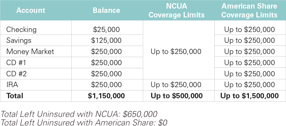 Ncua Share Insurance Coverage Calculator Awesome